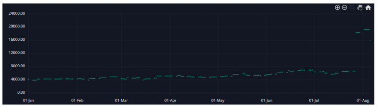 News - Freightos Baltic Global Average Freight Rate Index (FBX)