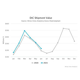 DtC Shipments Strong as On-Premise Recovers