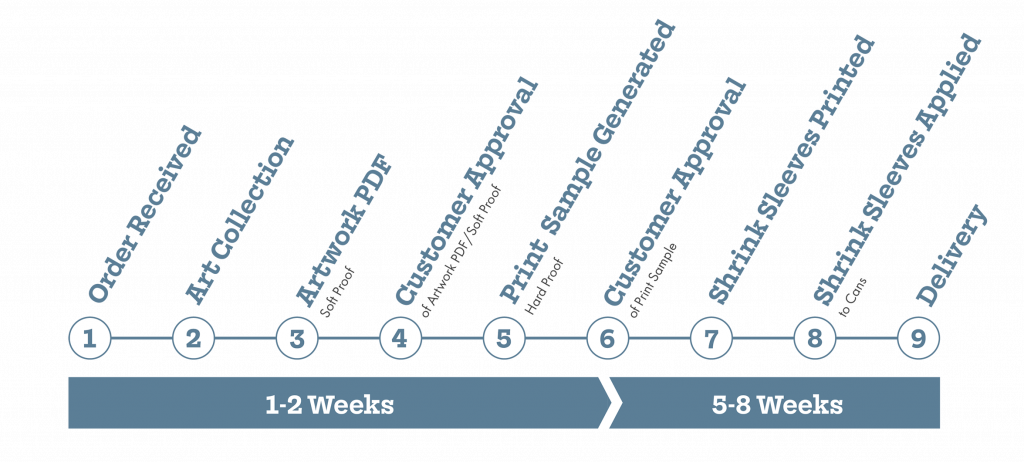 Can Sleeving Process week by week