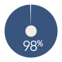 98%